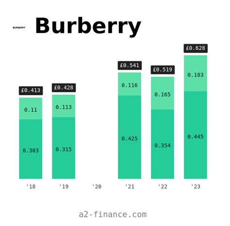 burberry share price dividend